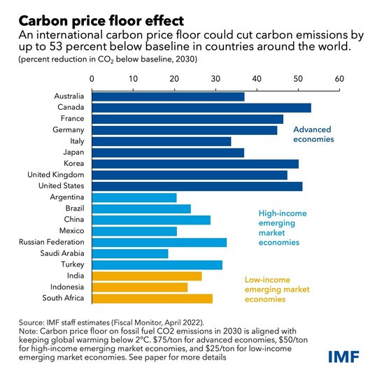gráfico del efecto mínimo del precio del carbono en la reducción de las emisiones globales