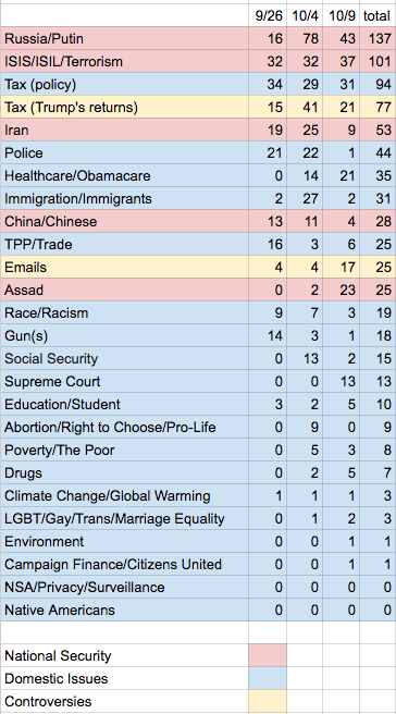 Topics Mentioned in the First Three Presidential/Vice-Presidential Debates
