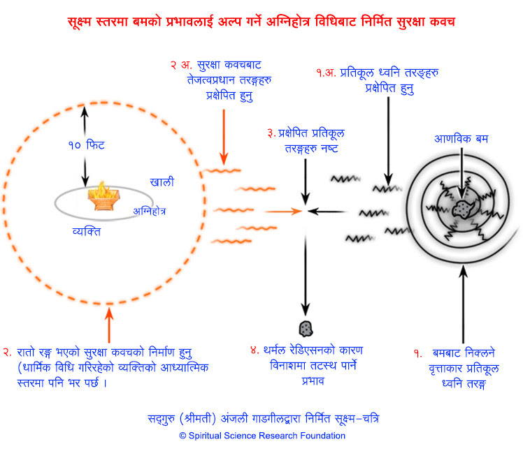 के अग्निहोत्रले आणविक विकिरणको प्रभावलाई रोक्न सक्छ ?