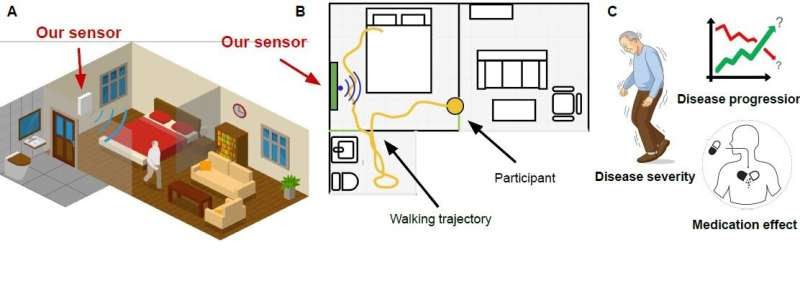 In-home wireless device tracks disease progression in Parkinson's patients