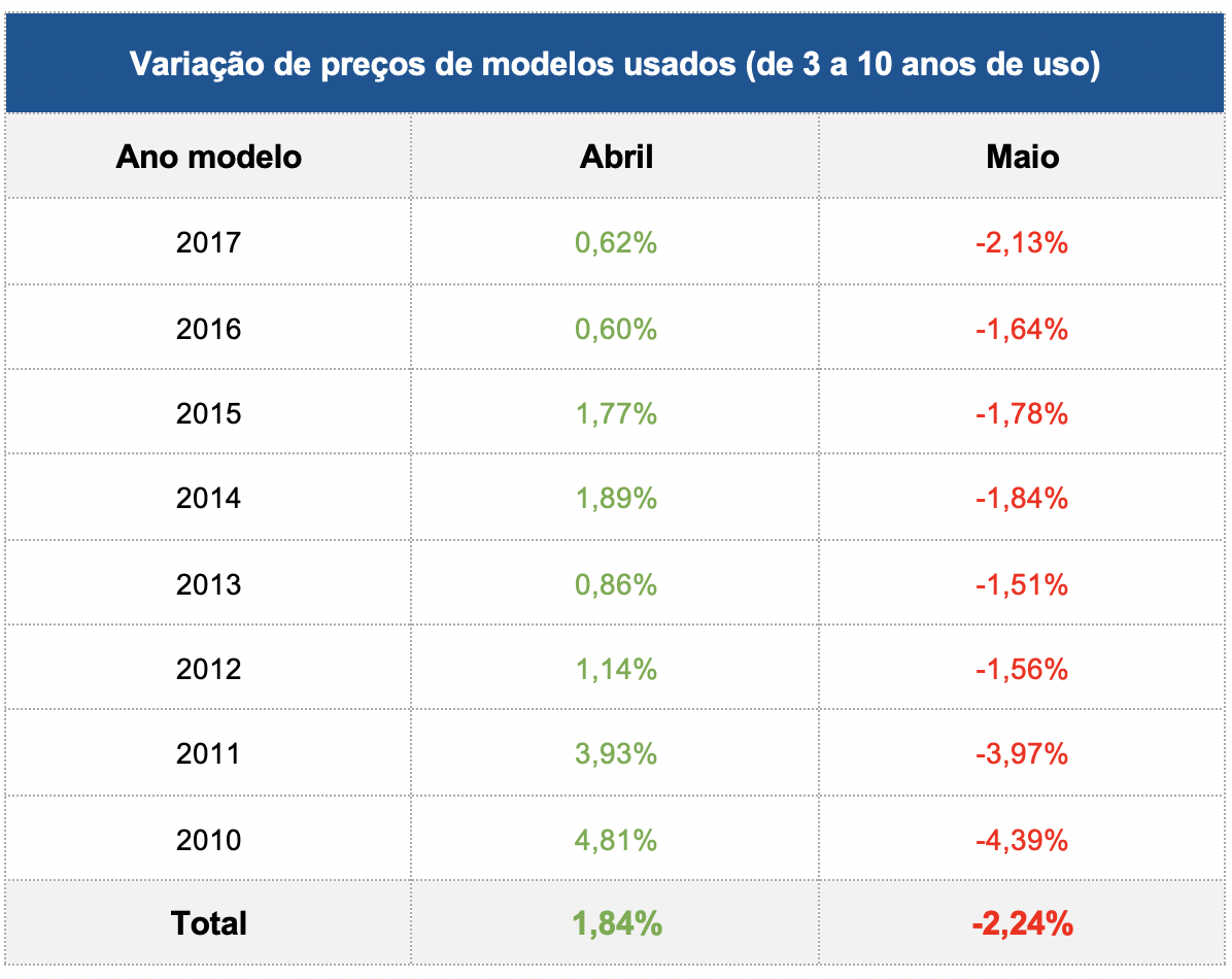 Variação de preços de modelos usados