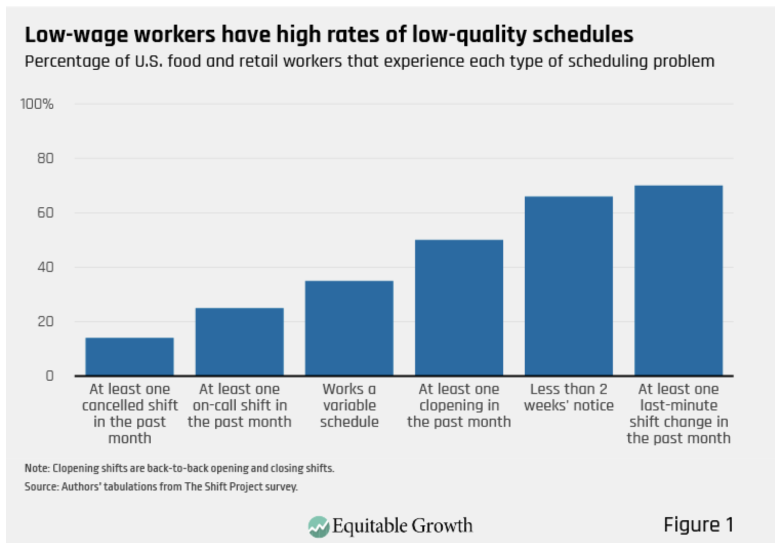 Low quality work schedules for fast food workers hinders vaccinations.