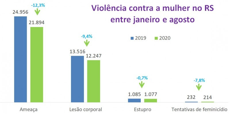 Gráfico de barras com números de violência contra
a mulher entre janeiro e agosto em 2019 e 2020. Ameaça caiu de
24.956 para 21.894, lesão de 13.516 para 12.247, estupro de 1.085
para 1.077, e tentativa de feminicídio de 232 para 214.