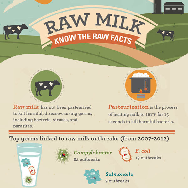 Infographic showing the difference between raw milk (uncooked) and pasteurized milk (heated at high temps for 15 sec) and safety risks of raw milk.