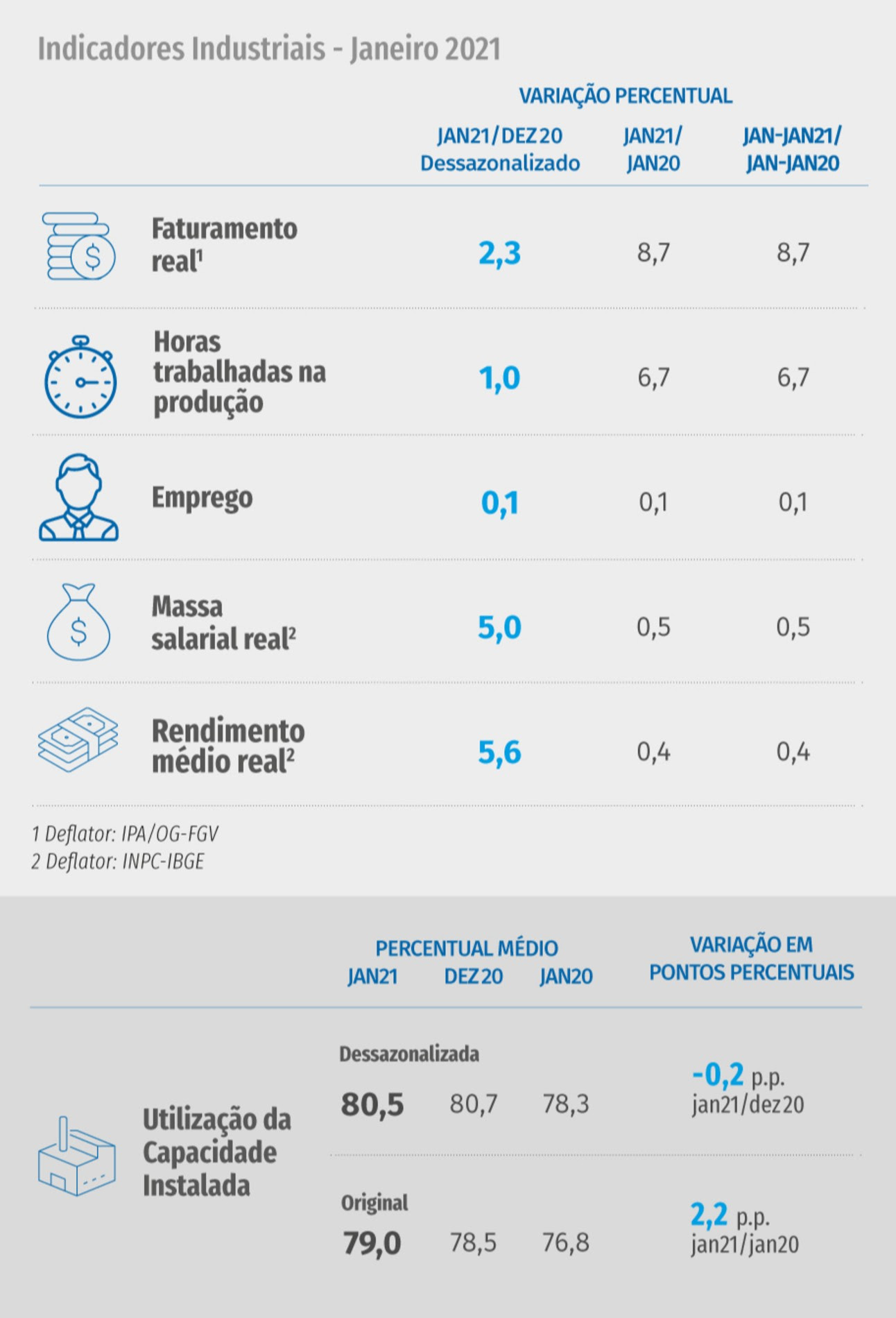 gráfico descreve indicadores industriais: destaque para horas trabalhadas e faturamento.