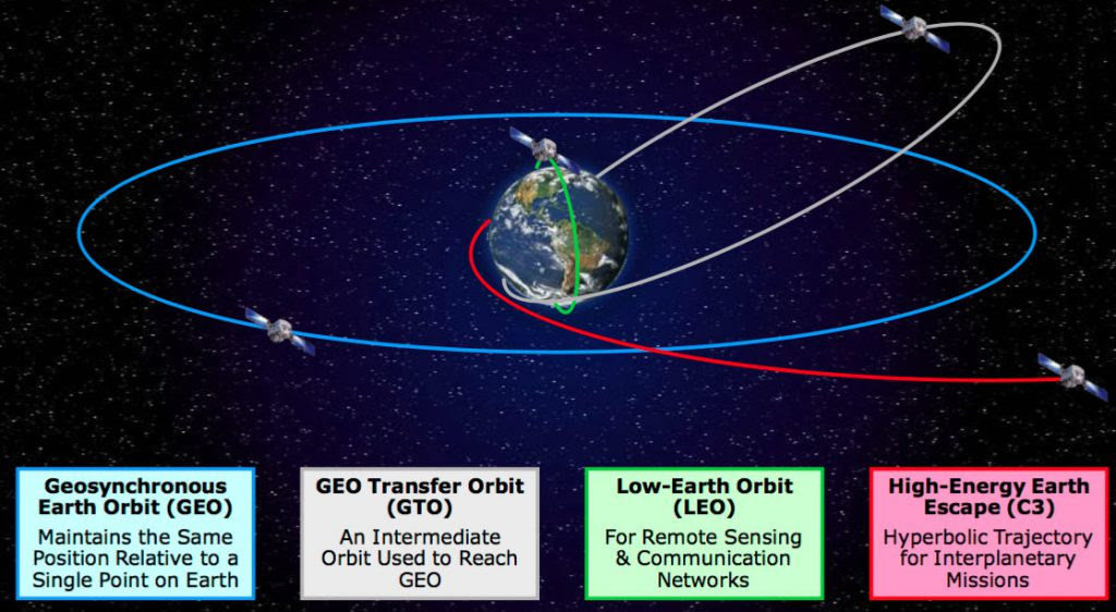 Illustration of different orbits. Credit: ULA