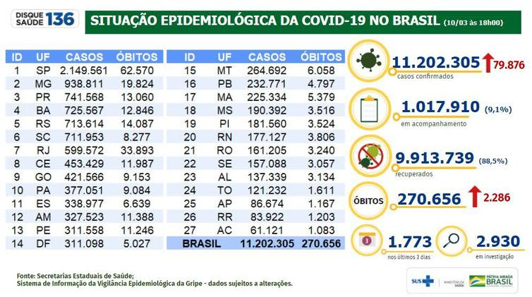 Situação Epidemiológica da Covid-19 no Brasil/10.03.2021
