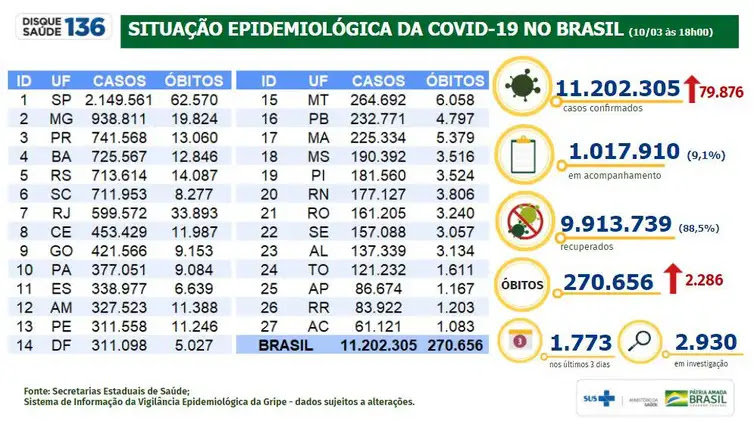 Ministério da Saúde Situação Epidemiológica da Covid-19 no Brasil/10.03.2021