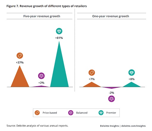 Revenue growth of different types of retailers