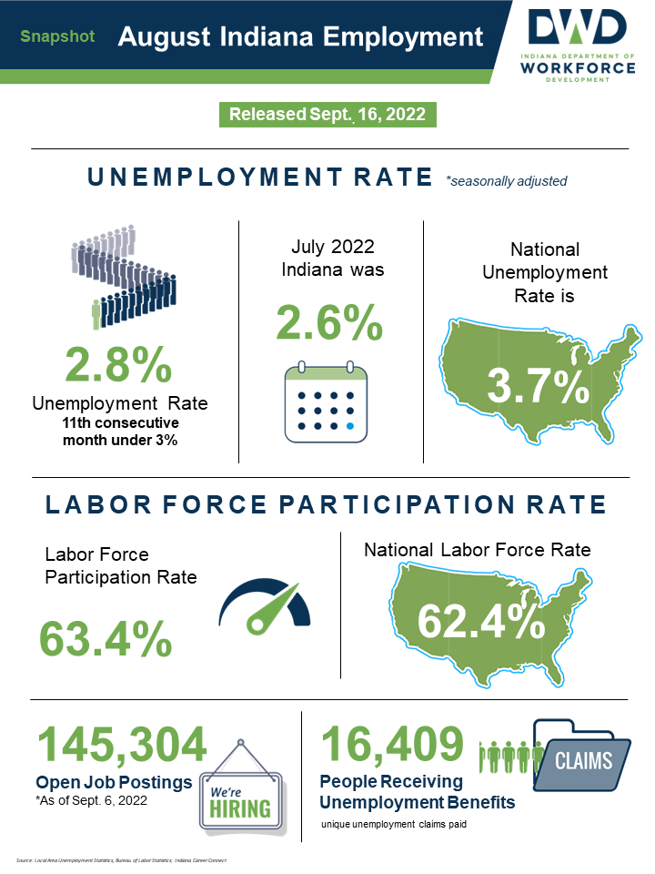 Employment Snapshot August 2022