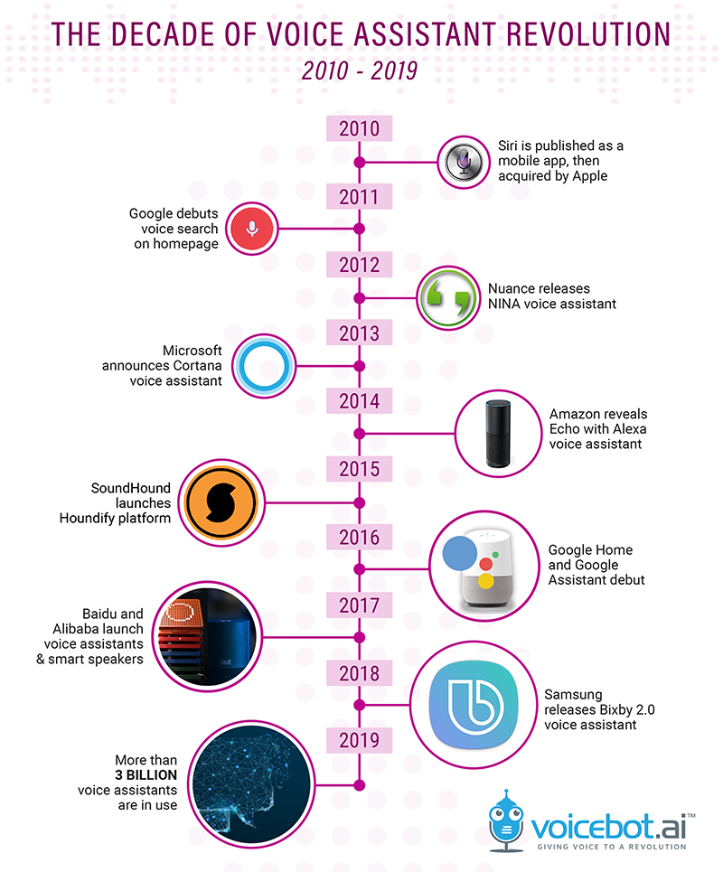 Voice Assistants Timeline 2010-2019