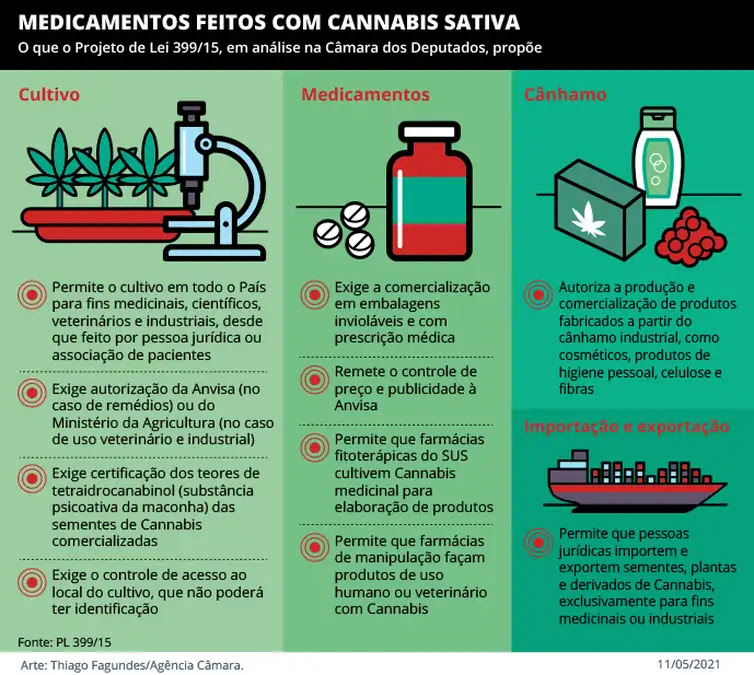 Thiago Fagundes/Agência Câmara Medicamentos feitos com Cannabis Sativa.