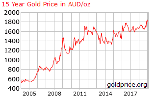 AU Dollar Gold Chart