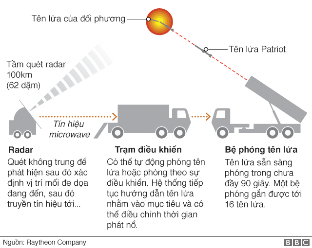 Graphic showing Patriot system