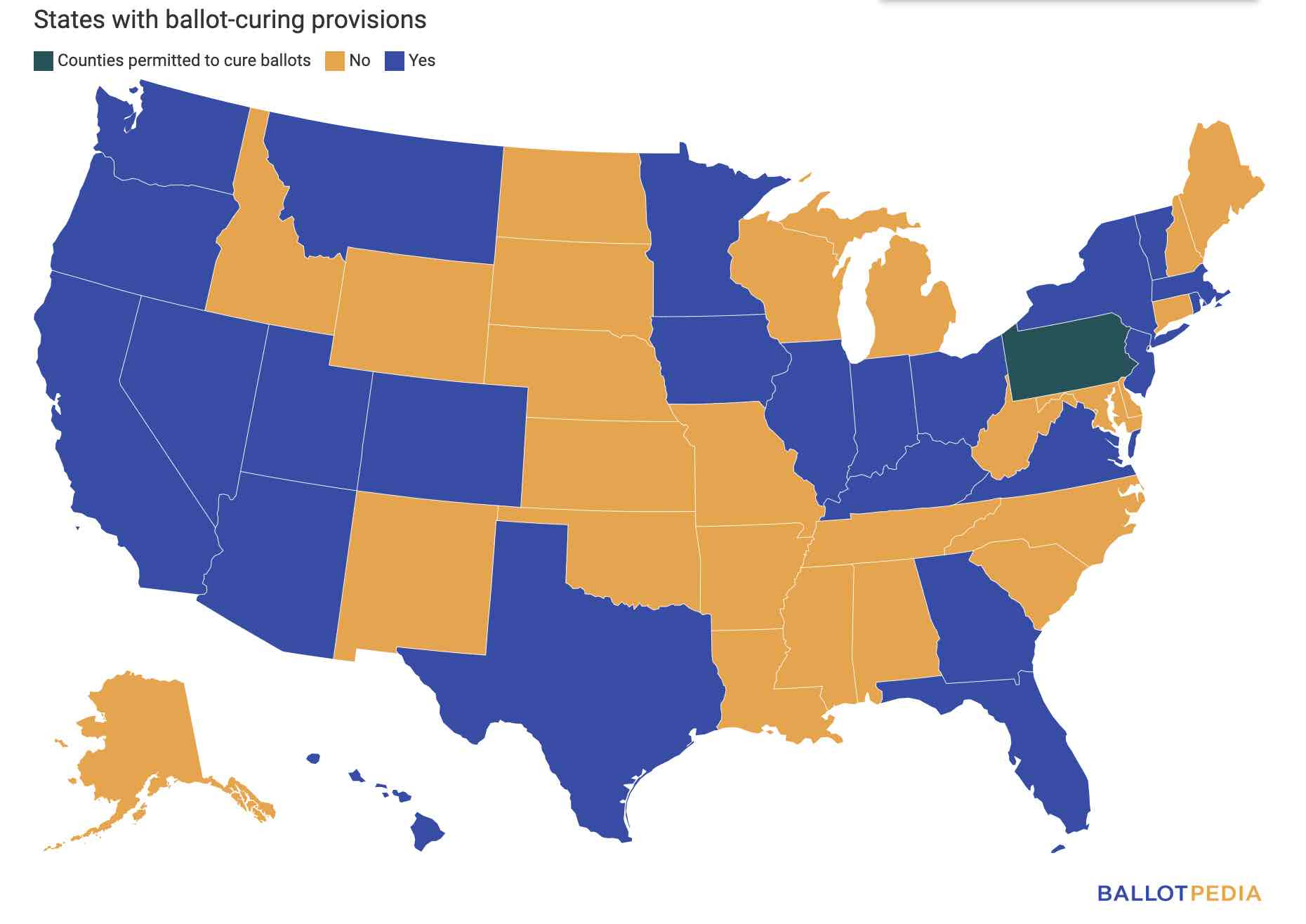 Absentee/mail-in ballots must meet a variety of state requirements to be verified and counted. All 50 states require voters to provide valid signatures on their absentee/mail-in ballot return documents. In the event of a missing signature or a discrepancy in signature matching, 24 states require officials to notify voters and allow voters to correct signature errors through a process called ballot curing. Ballot curing is a two-part process that involves notification and correction. States that do not have a ballot curing process do not count ballots with missing or mismatched signatures.