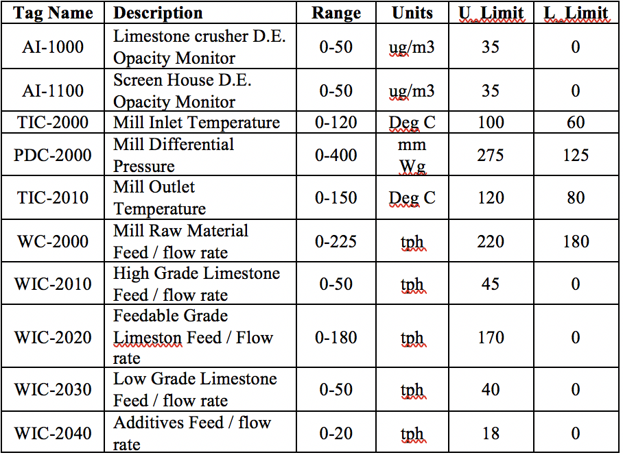 Tag Name Description Range Units imi imi Limestone crusher D.E Opacitv Monitor Screen House D.E. Opacity Monitor AI-1000 AI-1100 TIC-2000Mill Inlet Temperature 0-120 PDC-2000 TIC-2010 WC-2000 WIC-2010 0-50ug/m335 0-50ug/m335 Mill Differential Pressure Mill Outlet Temperature Mill Raw Material Feed / flow rate High Grade Limestone Feed / flow rate Feedable Grade 100 275 120 60 125 80 180 0-400 0-150DegC 0-225tph220 0-50pl 45 WIC-2020 |Limeston Feed /Flow0-180tph 170 rate Low Grade Limestone Feed / flow rate Additives Feed / flow rate 0-50tpb. WIC-2030 40 WIC-2040 0-20tph 18