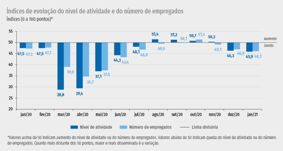 Indústria da construção desacelera e perde empregados, aponta CNI