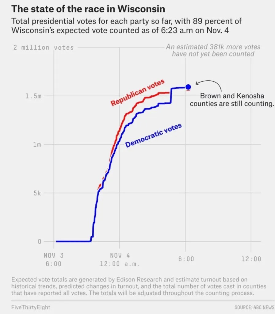 Wisconsin Assembly Orders Probe of 2020 Presidential Election Results Wisconsin-Data-Dump-11-4-morning-897x1024.jpg