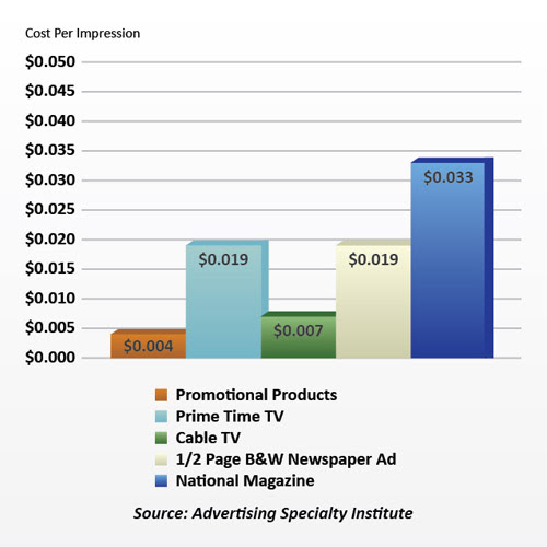 Advertising Cost Per Impression, Source: Advertising Specialty Institute