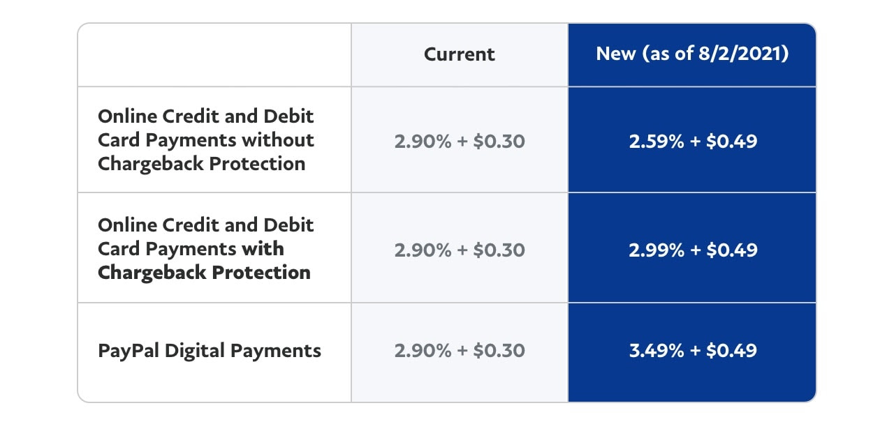 Here's how our rates are changing