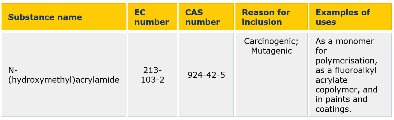 One hazardous chemicals added to the Candidate List