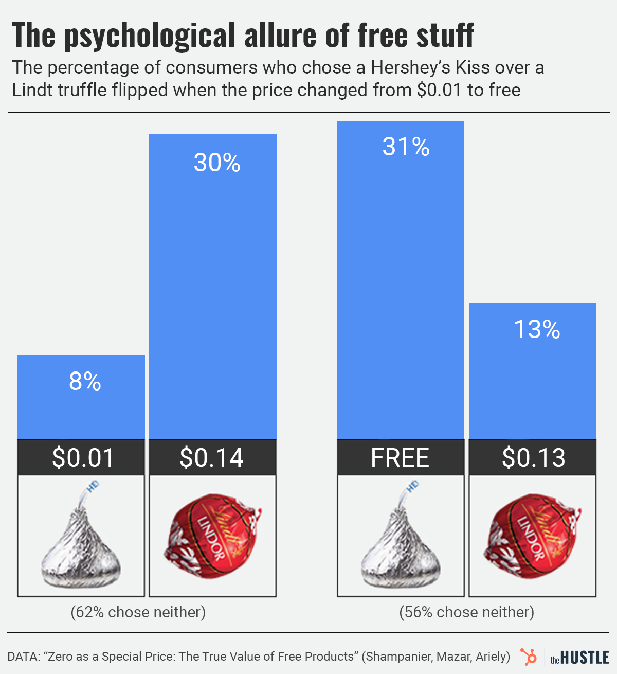 psychological allure of free chocolate