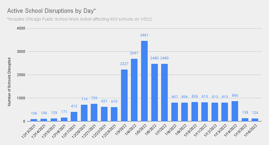 Active School Disruptions by Day 1-5