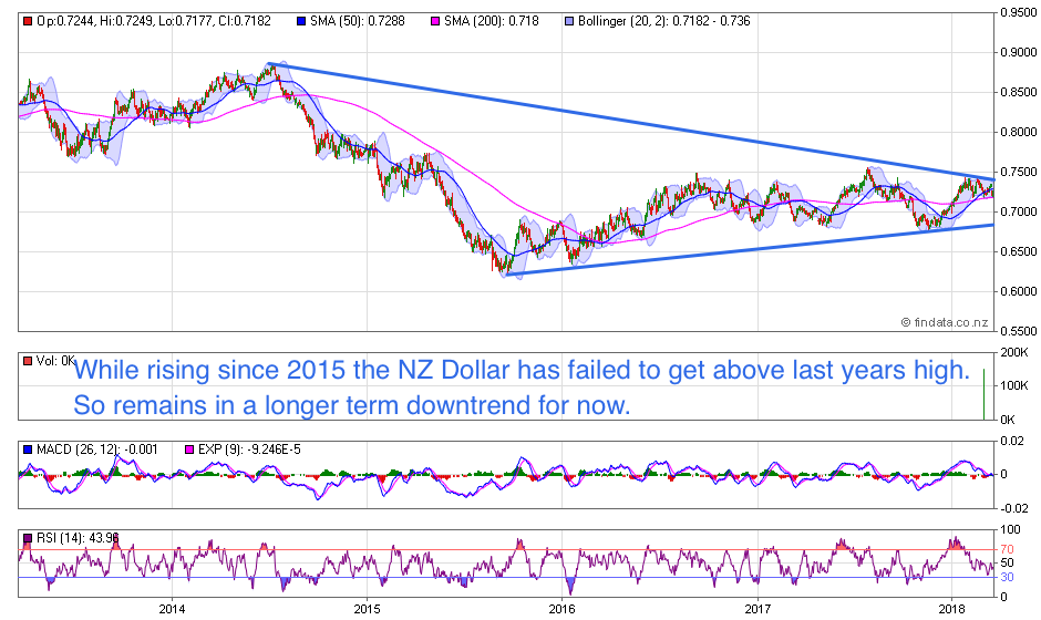 NZ Dollar Chart NZ Dollar Chart
