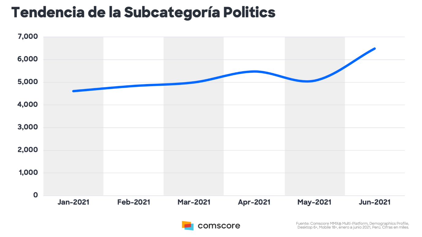 Fuente: Comscore MMX® Multi-Platform, Demographics Profile, Desktop 6+, Mobile 18+, Enero a Junio 2021, Perú. Cifras en miles.