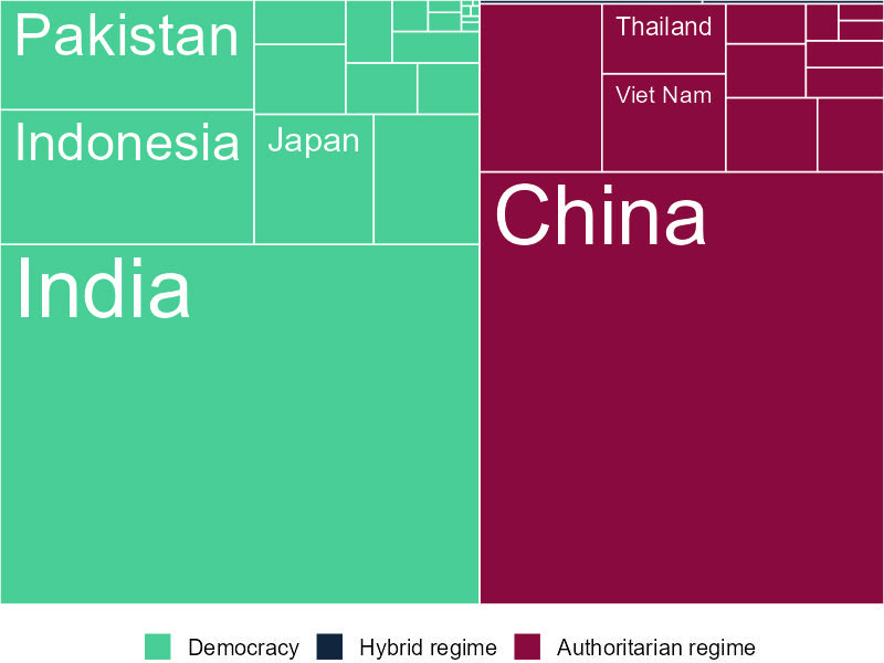 Population under regime types in Asia and the Pacific
