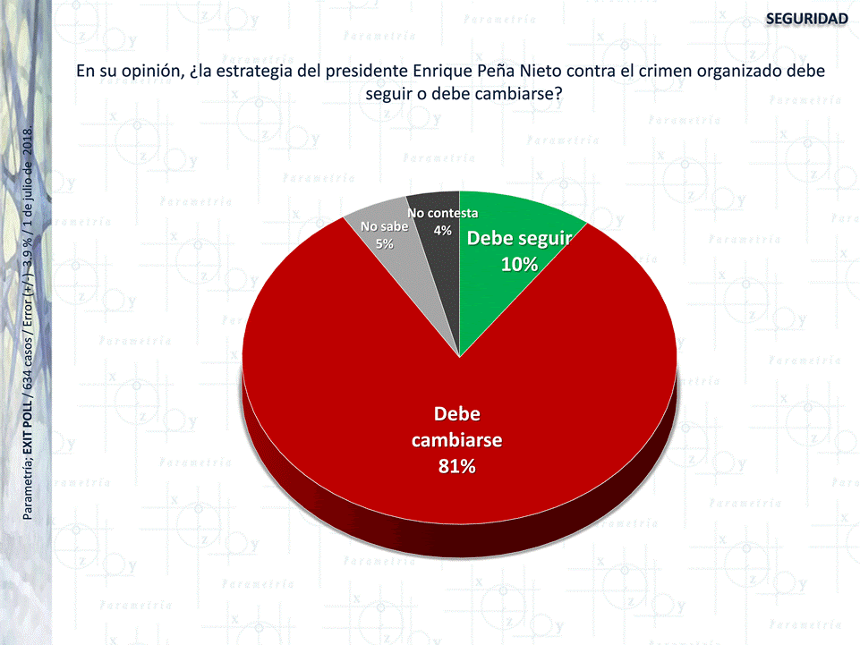 13,614 México, Parametría, El optimismo lopezobradorista
