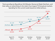 Ad Wars in Governor's Race: Five-Week Trend