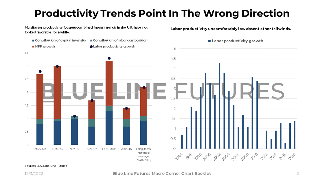 Slide 2_US Productivity and Labor Productivity Weak