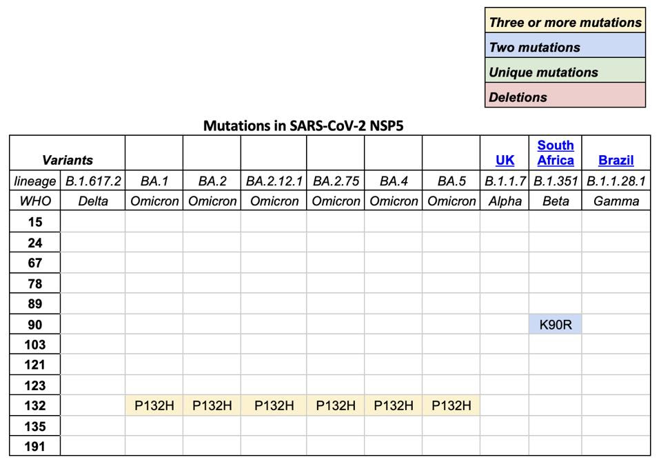 SARS-CoV-2 Variants with NSP5 mutations