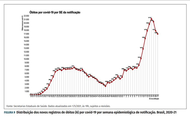 Ministério da Saúde Gráfico boletim epidemiológico