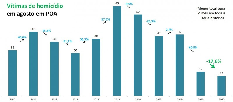 Gráfico de barras com números de Vítimas de
feminicídio em agosto em Porto Alegre, entre 2010 e 2020. Foram 17
em 2019 e 14 em 2020, queda de 17,6%, para o menor número em toda a
série histórica.