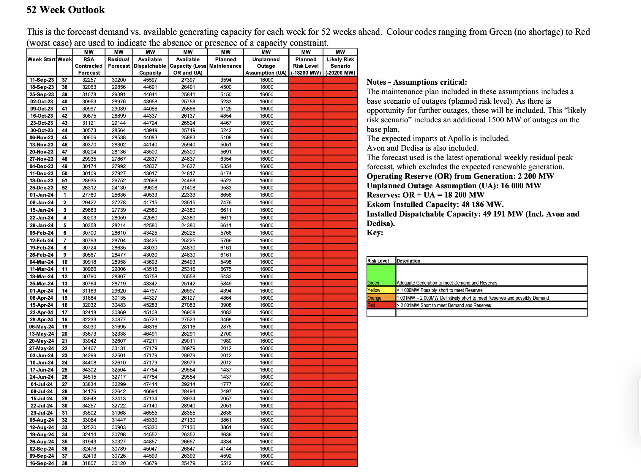 Eskom load shedding forecast