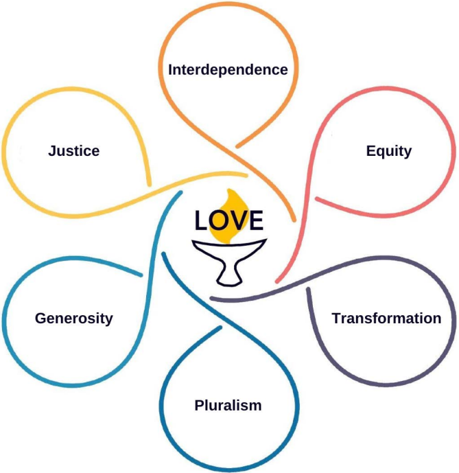 This image is of a chalice with and overlay of theword love over the flame, with six outstretched arms that create a circle
around each of the core values and form a six petal flower shape. 