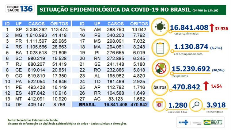 Mistério da Saúde Boletim situação epidemiológica da covid 19 no Brasil 05.06.2021
