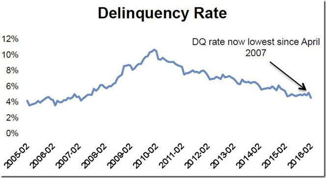 February 2016 LPS delinquency rate graphs