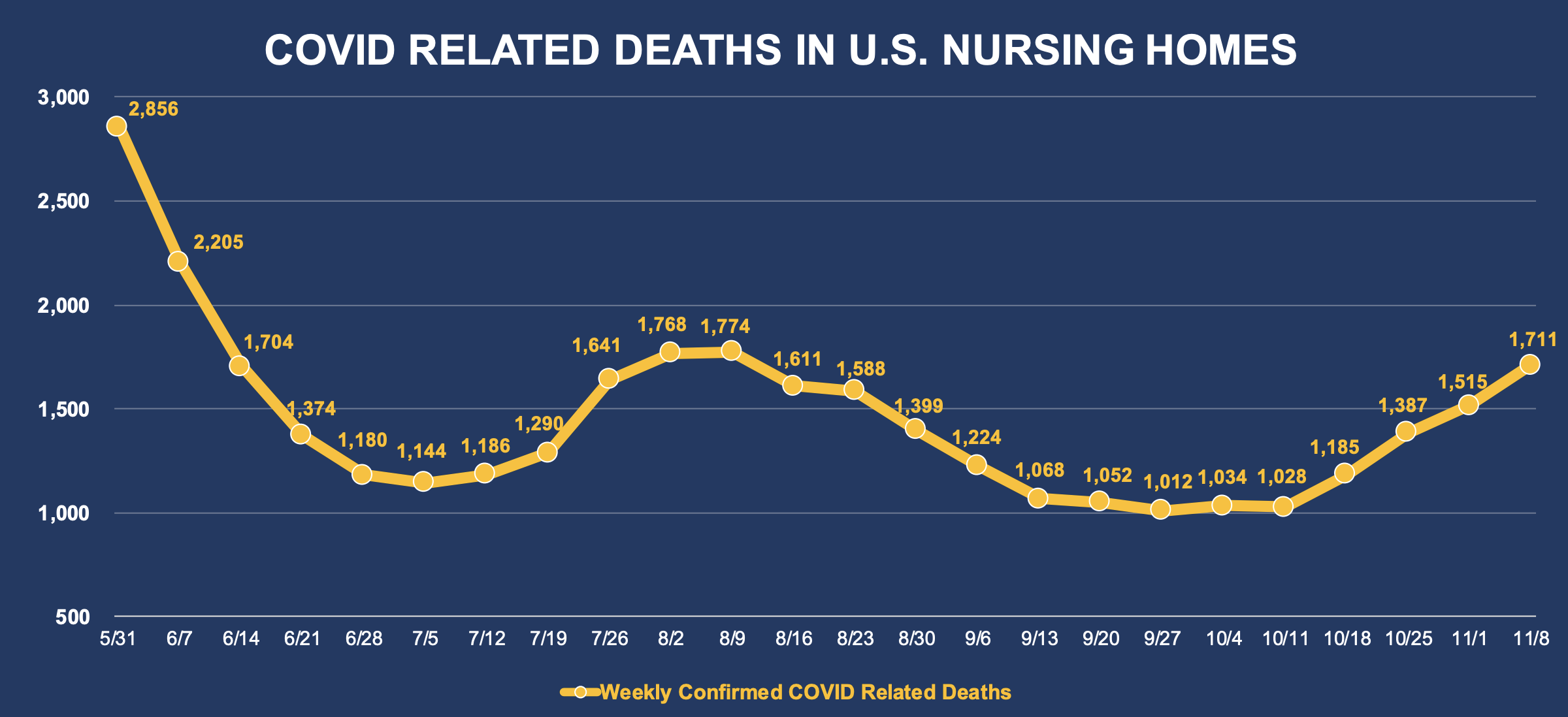 COVID Related Deaths In U.S. Nursing Homes