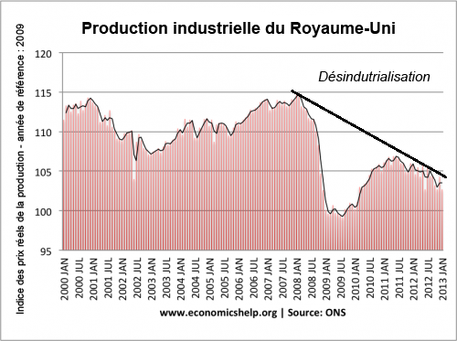 Production industrielle du Royaume-Uni