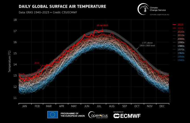 Graph of Daily Global Surface Air Temperature