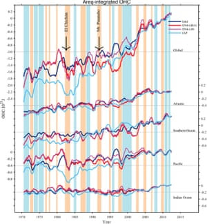 Ocean heat content increase globally (top frame) and in four ocean basins (bottom frames).