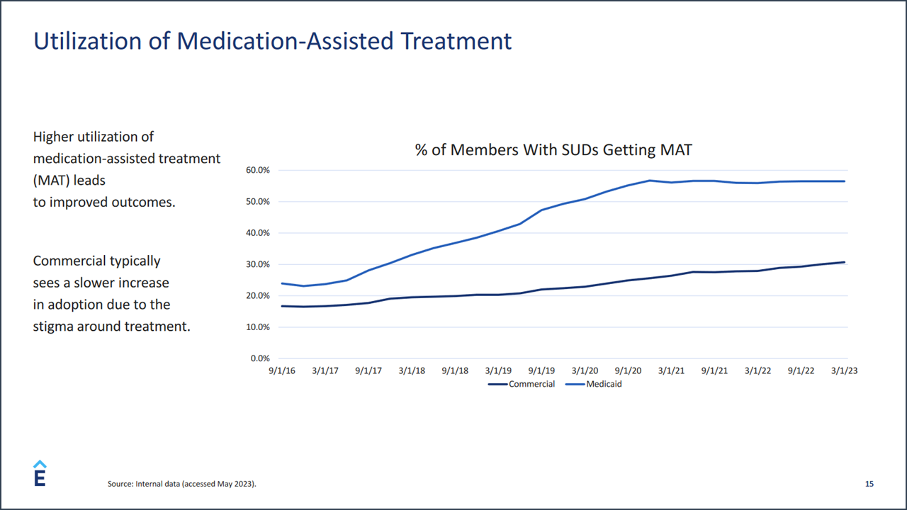 Utilization of Medication-assisted treatment