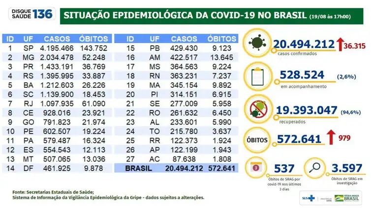 Ministério da Saúde Boletim epidemiológico 19.08.2021