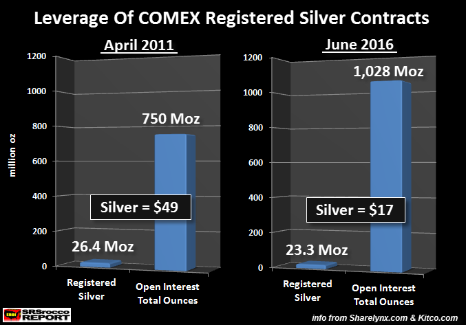 Silver Could Be The Greatest Investment of All Time As Paper Metal Sales at Comex & LBMA Are Near 3,000 to 1