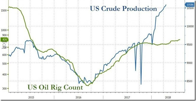 April 26th 2018 crude oil production as of April 20th