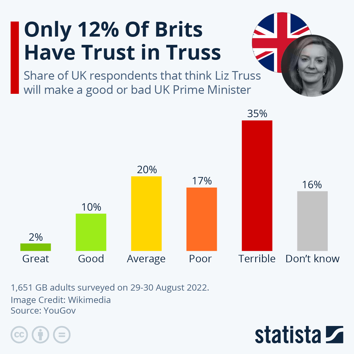 Infographic: Only 12% Of Brits Have Trust in Truss | Statista