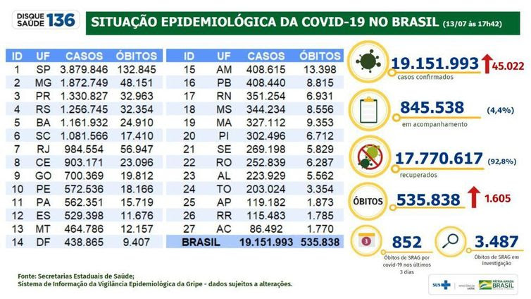 Divulgação/Ministério da Saúde Situação epidemiológica da covid-19 (13/07/2021).
